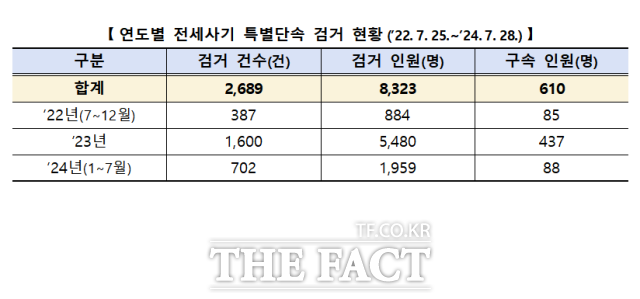 경찰청 국가수사본부(국수본)는 2년간 전세사기 전국 특별단속을 실시한 결과 총 2689건 8323명을 검거하고 610명을 구속했다고 2일 밝혔다. 전세사기 피해자가 1만6000명을 넘은 가운데 60%는 다세대주택(빌라) 거주 30대 이하로 나타났다. /경찰청 제공