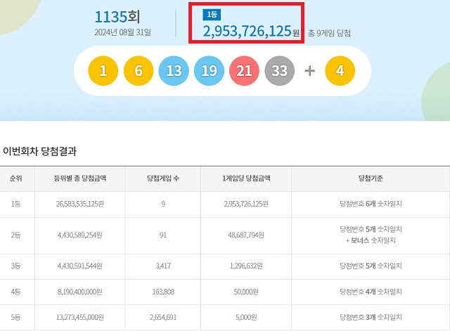 제1135회 로또복권 당첨번호 조회 결과 1등 당첨은 9게임이다. 1등 당첨금은 29억5372만원이다. /동행복권 캡처