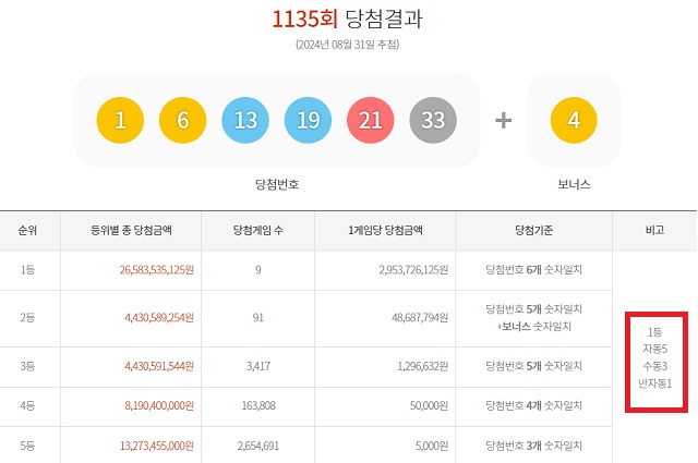 1135회 1등 9명 동행복권이 지난달 31일 추첨 결과에 따르면 1135회 로또당첨번호 조회 1등 당첨자 9명 중 5명은 자동으로 구매했다. 나머지 3명과 1명은 각각 수동과 반자동으로 샀다. /동행복권 캡처