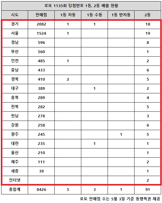 동행복권이 지난달 31일 추첨한 로또 1135회 당첨번호 조회 결과 1등은 9명, 2등은 91게임이다. 전국 17개 시도에서 로또 고액(1,2등) 당첨 판매점이 다 나왔다.