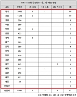  로또 1135회 당첨번호 1등 29억, '서울·경기 합쳐도 같네'