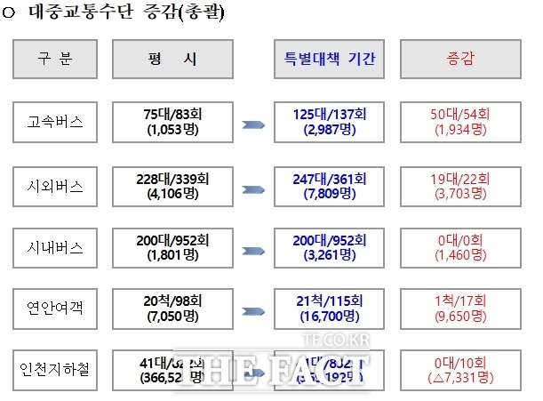 추석 연휴 증감 운행하는 대중교통 표./인천시