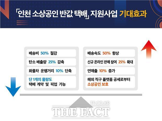 인천 소상공인 반값택배 지원사업 기대효과/인천시