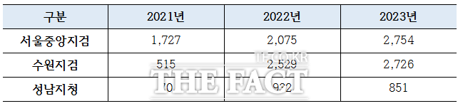 서울중앙지검·수원지검·성남지청 장기미제사건(2021~2023) /이건태 의원