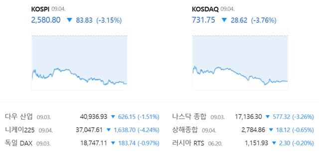 코스닥은 전 거래일(760.37)보다 3.76%(28.62포인트) 내린 731.75로 거래를 끝냈다. /네이버 증권정보 캡쳐