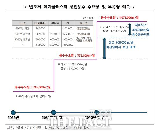 경기연구원은 5일 ‘한강에 이용가능한 물이 없다’ 보고서를 발간했다. 경기연구원은 보고서를 통해 경기도의 개발사업을 고려할 때 팔당상수원의 가용 수자원량이 부족해 용수공급에 차질을 빚을 것이란 의견을 내놨다./경기연구원