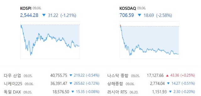 6일 코스닥은 전 거래일 대비 2.58% 내린 706.59에 거래를 마치면서 700선에 턱걸이했다. /네이버 증권 캡처