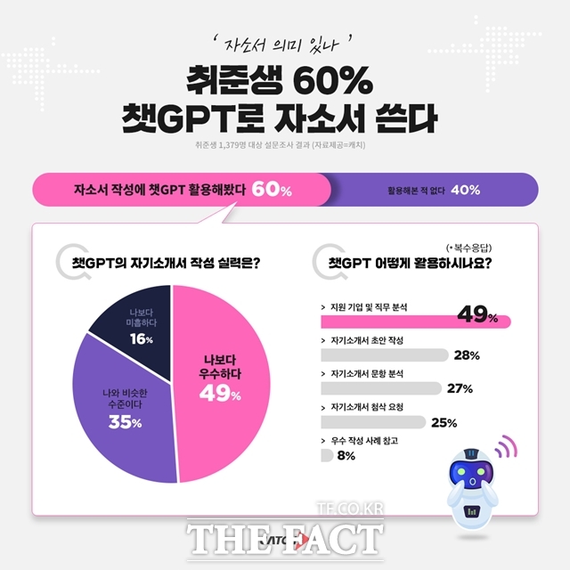 6일 채용콘텐츠 플랫폼 캐치가 취준생 1379명을 대상으로 실시한 설문조사 결과 응답자의 60%가 자기소개서 작성 시 챗GPT를 활용한 경험이 있다고 답했다. /진학사 캐치