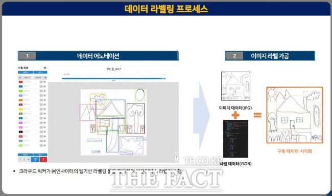 고양시가 시민들에게 데이터를 제공하기 위해 HTP 이미지 라벨링을 하는 과정./고양시