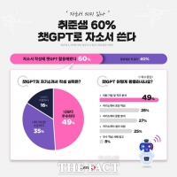  취준생 60%, 챗GPT로 자소서 쓴다…