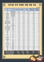  추석 차례상 비용, 전통시장 24만원·대형마트 29만원
