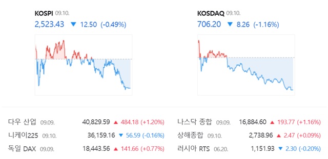 코스닥은 전 거래일(714.46)보다 1.16%(8.26포인트) 내린 706.20으로 거래를 끝냈다. /네이버 증권정보 캡쳐