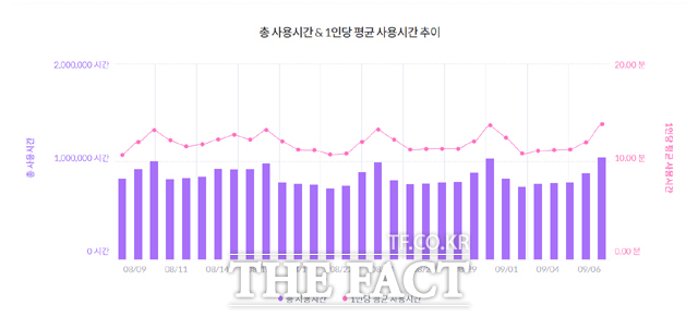 모바일인덱스에서 네이버 지도 총 사용시간 및 1인당 평균 사용 시간을 집계했다. /오승혁 기자