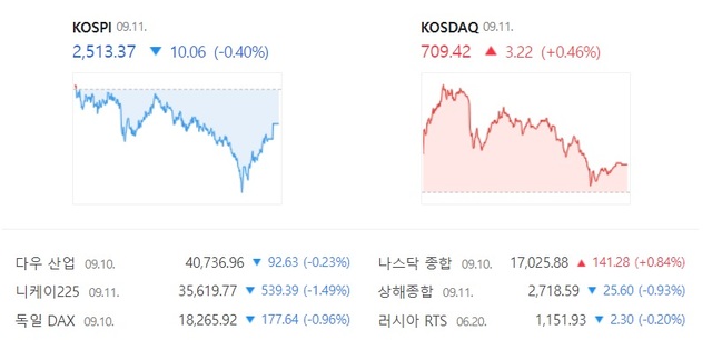 11일 코스닥은 전 거래일 대비 0.46% 오른 709.42에 장을 마감하면서 하루 만에 상승 전환했다. /네이버 증권 캡처