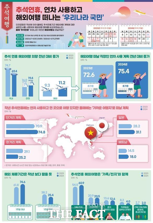 2024년 추석 연휴 해외여행 의향 조사 인포그래픽./인천공항공사