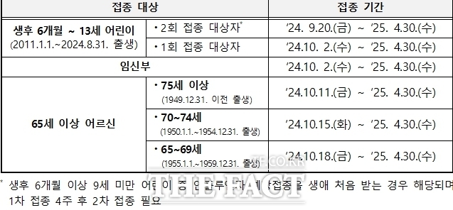 인플루엔자 백신 예방접종 대상 및 접종 기간/인천시