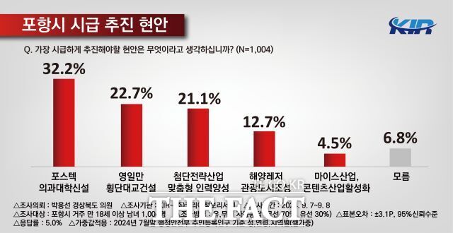 박용선 경북도의회 의원이 지난 7~8일 포항시민을 대상으로 진행한 ‘정책 여론조사’ 결과, 가장 시급하게 추진해야 할 현안으로 ‘포스텍 의과대학 신설’로 나타났다./박용선 의원