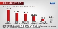  포항시민 최우선 해결 과제는 '포스텍 의대 신설’