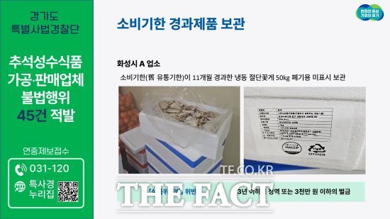 추석 명절을 앞두고 소비기한이 지난 제품을 보관하거나, 보존 기준을 지키지 않는 등 관련 법령을 위반한 식품 제조·가공·판매업소가 경기도 특별사법경찰단에 적발됐다./경기도