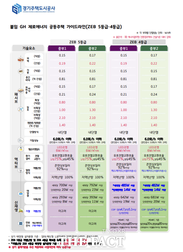 경기주택도시공사(GH)는 정부의 제로에너지 건축물(ZEB) 의무화 정책에 대응하고 관련 건축물의 공급 확대를 위해 제로에너지 공동주택 4·5 등급 가이드라인을 수립했다고 12일 밝혔다./GH