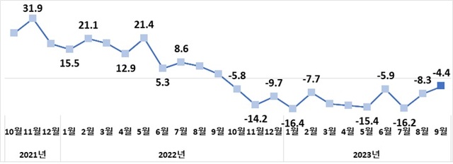 9월 수출이 마이너스로 전환할지 12개월 연속 플러스를 유지할지 관심이 쏠린다. 월별 수출 증감률. /산업통상자원부