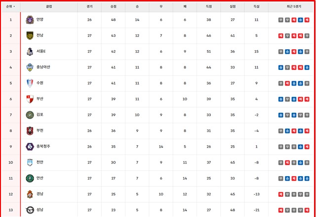 13일 현재 하나은행 K리그2 팀 순위./K리그