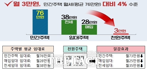 인천형 신혼부부 공공임대 지원(천원주택) 개요./인천시