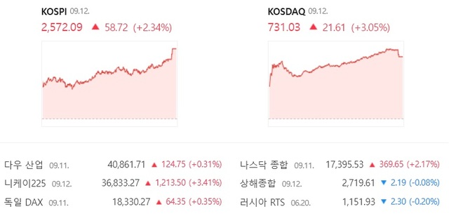 12일 코스닥은 전날보다 3.05% 상승한 731.03에 장을 마감했다. /네이버 증권 캡처