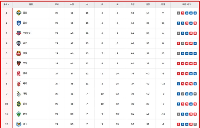 12일 현재 하나은행 K리그1 2024 팀 순위./K리그