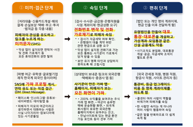 13일 국수본에 따르면 올해 7월 말 기준 보이스피싱 피해는 총 1만1734건, 피해액은 3909억원으로 집계됐다. 사진은 금융사기 유형. /경찰청 제공