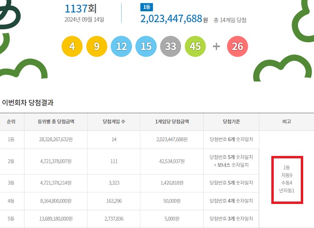 제1137회 로또복권 당첨번호 조회 결과 1등 당첨은 14명이다. 1등 당첨금은 20억2344만원이다. 1등 당첨 구매 방식은 자동 9명, 수동 4명, 반자동 1명이다. /동행복권 캡처