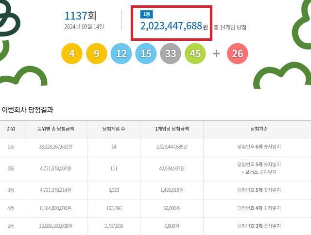 제1137회 로또복권 당첨번호 조회 결과 1등 당첨은 14게임이다. 1등 당첨금은 20억2344만원이다. /동행복권 캡처