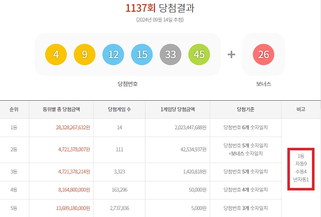 1137회 1등 14명 14일 동행복권 추첨 결과에 따르면 1137회 로또당첨번호 조회 1등 당첨자 14명 중 9명은 자동으로 구매했다. 나머지 4명과 1명은 각각 수동과 반자동으로 샀다. /동행복권 캡처