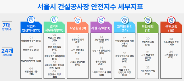 서울시가 공공 공사장에 안전사고를 예측해 재해를 방지하는 안전지수제를 도입한다. /서울시