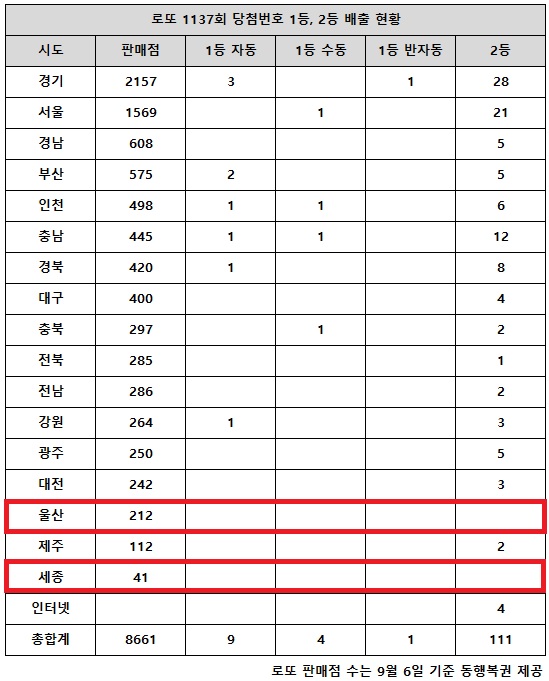 동행복권이 14일 추첨한 로또 1137회 당첨번호 조회 결과 1등은 14명, 2등은 111게임이다. 전국 17개 시도 중 울산, 세종 지역에서는 로또 고액(1,2등) 당첨 판매점이 단 한 곳도 나오지 않았다.