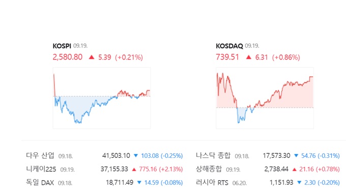 코스닥은 전 거래일(733.20)보다 0.86%(6.31포인트) 오른 739.51로 거래를 끝냈다. /네이버 증권정보 캡쳐