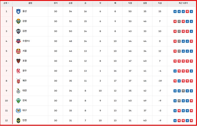 20일 현재 하나은행 K리그1 2024 팀 순위./K리그