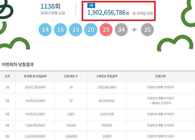 제1138회 로또복권 당첨번호 조회 결과 1등 당첨은 14게임이다. 1등 당첨금은 19억265만원이다. /동행복권 캡처