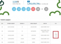  로또 1138회 당첨번호 조회…'1등 자동 8명 중 절반 경기'