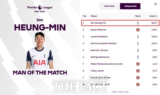 브렌트포드의 공격수 음뵈모를 제치고 EPL 팬투표 1위에 올라 MOTM을 차지한 손흥민./EPL