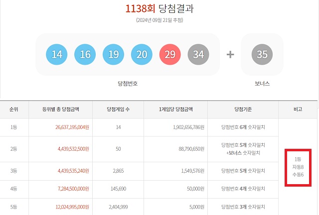 1138회 1등 14명 21일 동행복권 추첨 결과에 따르면 1138회 로또당첨번호 조회 1등 당첨자 14명 중 8명은 자동으로 구매했다. 나머지 6명은 수동으로 샀다. /동행복권 캡처