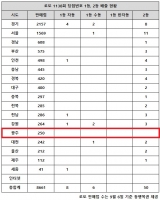  로또 1138회 당첨번호 1등 19억, '자동 절반 경기 또 없는 서울'