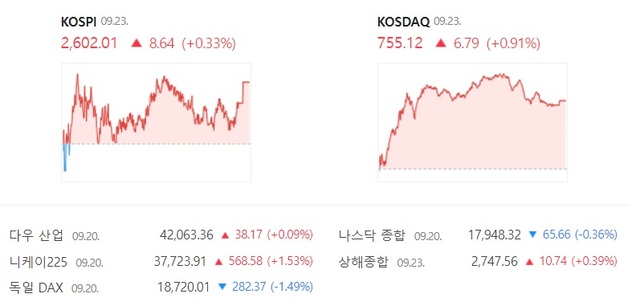 코스닥은 전날보다 0.91% 오른 755.12에 거래를 마치면서 6거래일 연속 상승 마감했다. /네이버증권 캡처