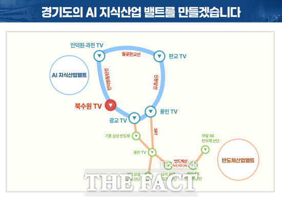 경기도가 판교테크노밸리에 선도적 AI 기술 연구개발을 할 수 있는 AI 시티를 조성하고 북수원테크노밸리를 구축해 AI 지식산업벨트를 잇는다. /경기도