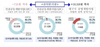  대구시, 올 연말 TK신공항 건설 사업방식 최종 결정