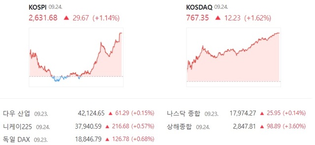 코스닥은 장중 꾸준히 우상향하면서 7거래일 연속 상승 마감했다. /네이버 증권 캡처