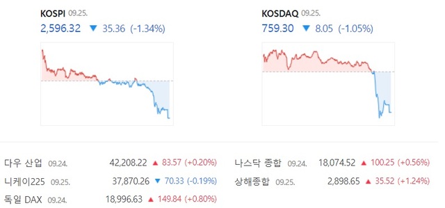 25일 국내 증시는 개장 직후 상승 출발했다가 장이 거듭될수록 매도세가 이어지면서 나란히 하락 전환했다. /네이버 증권 캡처