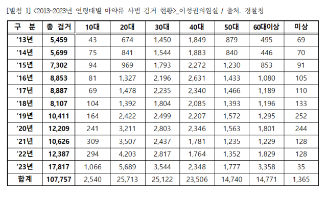 10대 마약사범은 2017년까지 100명 이하를 유지하다 2018년 104명이 검거된 후 △2019년 164명 △2020년 241명 △2021년 309명 △2022년 294명 등 증가세다. 특히 지난해 1000명을 넘어섰다./ 이성권 의원실