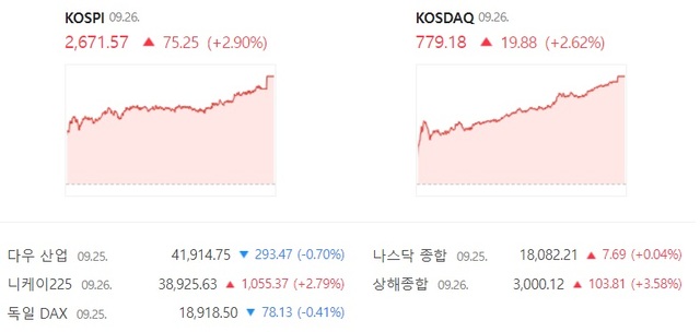 26일 코스닥은 전 거래일 대비 2.62% 오른 779.18에 장을 마감하면서 상승 전환했다. /네이버 증권 캡처