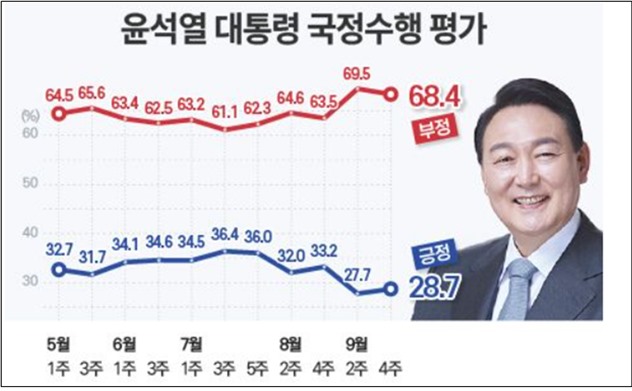 윤석열 대통령 국정수행 평가./데일리안